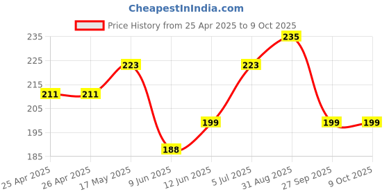 industrybuying.com Bourns TRIMMER, 15 TURN 2K Model No - 3006P-1-202LF bourns Price History Graph from 25 Apr 2025 to 8 Oct 2025