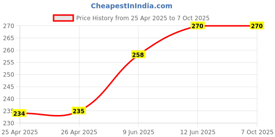industrybuying.com Bourns TRIMMER, 15 TURN 2K Model No - 3006P-7-202LF bourns Price History Graph from 25 Apr 2025 to 6 Oct 2025