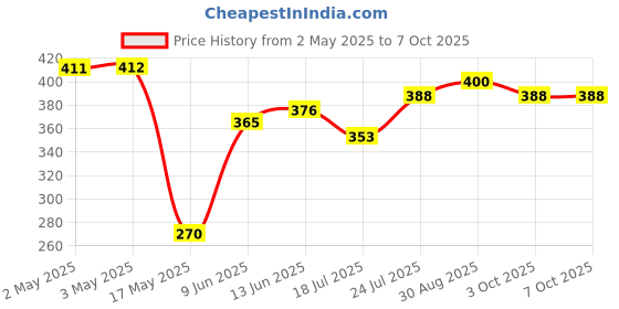 industrybuying.com Bourns TRIMMER, 15 TURN 2K Model No - 3266X-1-202LF bourns Price History Graph from 2 May 2025 to 7 Oct 2025