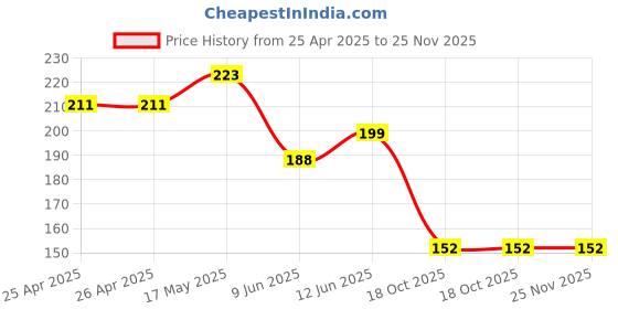 industrybuying.com Bourns TRIMMER, 15 TURN 500K Model No - 3006P-1-504LF bourns Price History Graph from 25 Apr 2025 to 24 Nov 2025