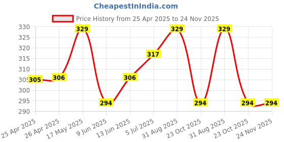 industrybuying.com Bourns TRIMMER, 15 TURN 500K Model No - 3266X-1-504LF bourns Price History Graph from 25 Apr 2025 to 23 Nov 2025