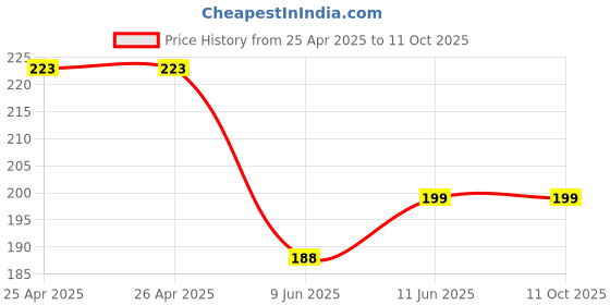 industrybuying.com Bourns TRIMMER, 15 TURN 500R Model No - 3006P-1-501LF bourns Price History Graph from 25 Apr 2025 to 11 Oct 2025