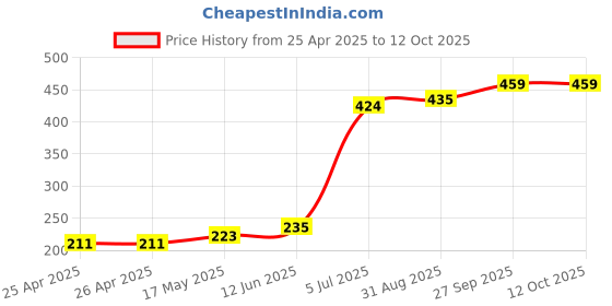 industrybuying.com Bourns TRIMMER, 15 TURN 500R Model No - 3006P-7-501LF bourns Price History Graph from 25 Apr 2025 to 12 Oct 2025