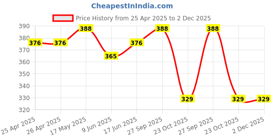 industrybuying.com Bourns TRIMMER, 15 TURN 500R Model No - 3266X-1-501LF bourns Price History Graph from 25 Apr 2025 to 2 Dec 2025