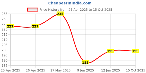 industrybuying.com Bourns TRIMMER, 15 TURN 50K Model No - 3006P-1-503LF bourns Price History Graph from 25 Apr 2025 to 14 Oct 2025
