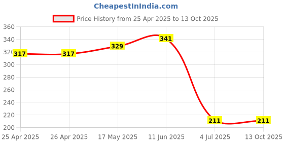 industrybuying.com Bourns TRIMMER, 15 TURN 50K Model No - 3006P-7-503LF bourns Price History Graph from 25 Apr 2025 to 13 Oct 2025
