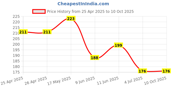 industrybuying.com Bourns TRIMMER, 15 TURN 5K Model No - 3006P-1-502LF bourns Price History Graph from 25 Apr 2025 to 9 Oct 2025
