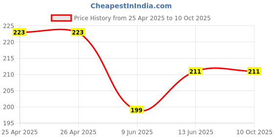 industrybuying.com Bourns TRIMMER, 15 TURN 5K Model No - 3006P-7-502LF bourns Price History Graph from 25 Apr 2025 to 9 Oct 2025