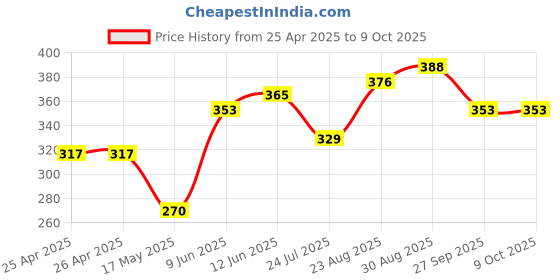 industrybuying.com Bourns TRIMMER, 1K, 12 TURN, T HOLE Model No - 3266W-1-102LF bourns Price History Graph from 25 Apr 2025 to 8 Oct 2025