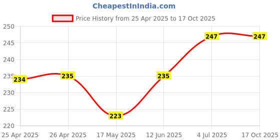 industrybuying.com Bourns TRIMMER, 1K, 6MM Model No - 3306F-1-102 bourns Price History Graph from 25 Apr 2025 to 16 Oct 2025