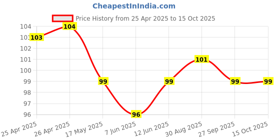 industrybuying.com Bourns TRIMMER, 1K Model No - 3362P-1-102LF bourns Price History Graph from 25 Apr 2025 to 14 Oct 2025