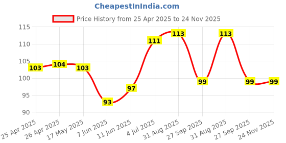 industrybuying.com Bourns TRIMMER, 1K Model No - 3362W-1-102LF bourns Price History Graph from 25 Apr 2025 to 24 Nov 2025