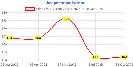 industrybuying.com Bourns TRIMMER, 1K Model No - 3386F-1-102LF bourns Price History Graph from 25 Apr 2025 to 18 Oct 2025