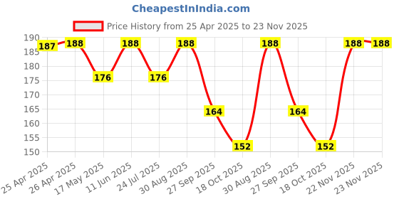 industrybuying.com Bourns TRIMMER, 1K Model No - 3386G-1-102LF bourns Price History Graph from 25 Apr 2025 to 22 Nov 2025