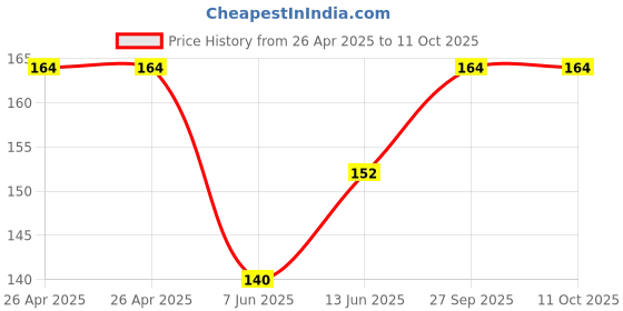 industrybuying.com Bourns TRIMMER, 1K Model No - 3386H-1-102LF bourns Price History Graph from 26 Apr 2025 to 10 Oct 2025