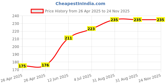 industrybuying.com Bourns TRIMMER, 1K Model No - 3386V-1-102LF bourns Price History Graph from 26 Apr 2025 to 24 Nov 2025