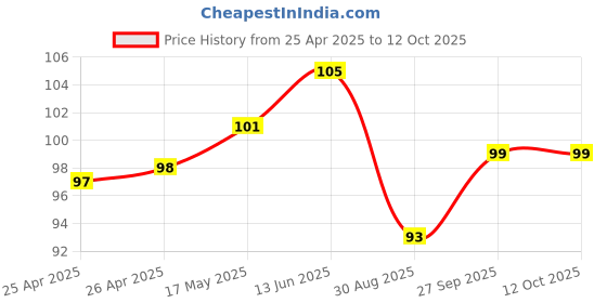 industrybuying.com Bourns TRIMMER, 1M Model No - 3362P-1-105LF bourns Price History Graph from 25 Apr 2025 to 11 Oct 2025