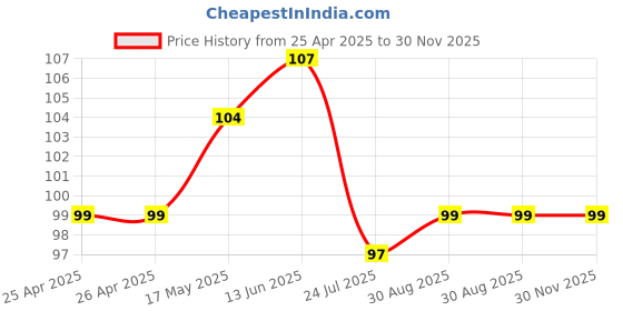 industrybuying.com Bourns TRIMMER, 1M Model No - 3362W-1-105LF bourns Price History Graph from 25 Apr 2025 to 30 Nov 2025