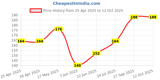 industrybuying.com Bourns TRIMMER, 1M Model No - 3386F-1-105LF bourns Price History Graph from 25 Apr 2025 to 11 Oct 2025