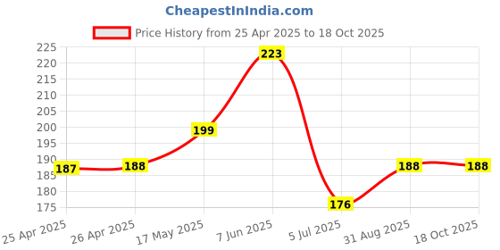industrybuying.com Bourns TRIMMER, 1M Model No - 3386G-1-105LF bourns Price History Graph from 25 Apr 2025 to 17 Oct 2025