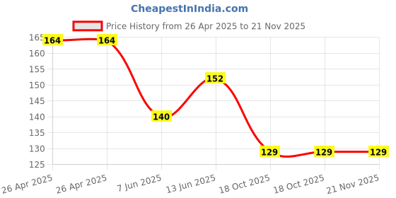 industrybuying.com Bourns TRIMMER, 1M Model No - 3386H-1-105LF bourns Price History Graph from 26 Apr 2025 to 21 Nov 2025