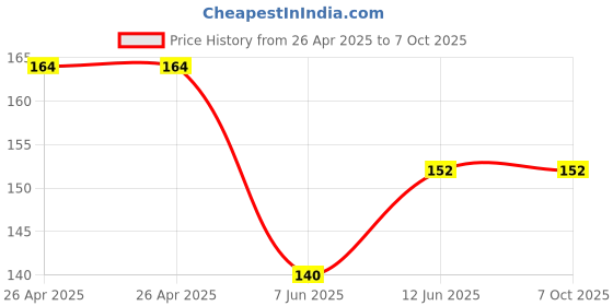 industrybuying.com Bourns TRIMMER, 1M Model No - 3386P-1-105LF bourns Price History Graph from 26 Apr 2025 to 6 Oct 2025