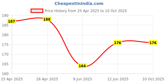 industrybuying.com Bourns TRIMMER, 1MR, 4MM Model No - 3314J-1-105E bourns Price History Graph from 25 Apr 2025 to 9 Oct 2025
