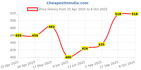 industrybuying.com Bourns TRIMMER, 1MR Model No - 3223W-1-105E bourns Price History Graph from 25 Apr 2025 to 8 Oct 2025