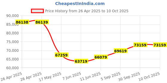 industrybuying.com Bourns TRIMMER, 200 OHM, 12 TURN, SMD Model No - 3224W-1-201E bourns Price History Graph from 26 Apr 2025 to 10 Oct 2025