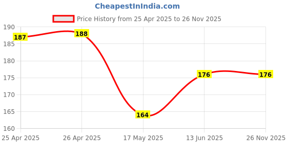 industrybuying.com Bourns TRIMMER, 200K, 4MM Model No - 3314G-1-204E bourns Price History Graph from 25 Apr 2025 to 25 Nov 2025