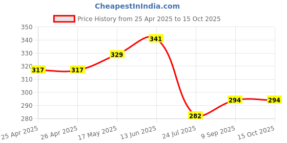 industrybuying.com Bourns TRIMMER, 200K Model No - 3329H-1-204LF bourns Price History Graph from 25 Apr 2025 to 14 Oct 2025