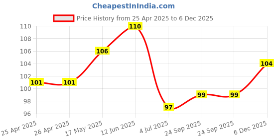 industrybuying.com Bourns TRIMMER, 200K Model No - 3362W-1-204LF bourns Price History Graph from 25 Apr 2025 to 5 Dec 2025