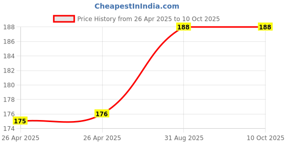 industrybuying.com Bourns TRIMMER, 200K Model No - 3386G-1-204LF bourns Price History Graph from 26 Apr 2025 to 10 Oct 2025