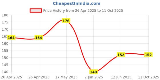 industrybuying.com Bourns TRIMMER, 200K Model No - 3386H-1-204LF bourns Price History Graph from 26 Apr 2025 to 10 Oct 2025