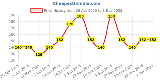 industrybuying.com Bourns TRIMMER, 200K Model No - 3386W-1-204LF bourns Price History Graph from 26 Apr 2025 to 1 Dec 2025