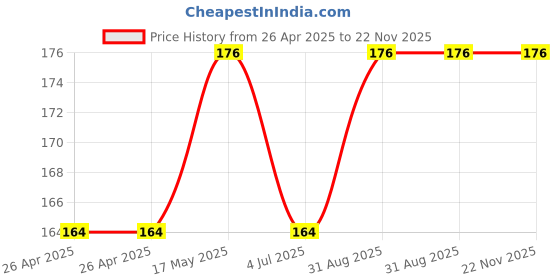 industrybuying.com Bourns TRIMMER, 200R, 0.5W, MULTI TURN, TH Model No - PV36W201C01B00. bourns Price History Graph from 26 Apr 2025 to 22 Nov 2025