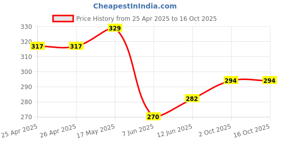 industrybuying.com Bourns TRIMMER, 200R Model No - 3329H-1-201LF bourns Price History Graph from 25 Apr 2025 to 16 Oct 2025