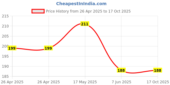 industrybuying.com Bourns TRIMMER, 200R Model No - 3386V-1-201LF bourns Price History Graph from 26 Apr 2025 to 17 Oct 2025