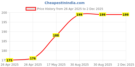 industrybuying.com Bourns TRIMMER, 200R Model No - 3386X-1-201LF bourns Price History Graph from 26 Apr 2025 to 2 Dec 2025