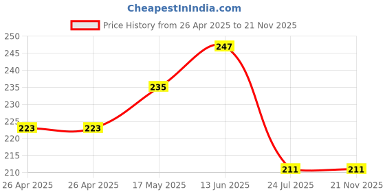 industrybuying.com Bourns TRIMMER, 20K, 0.25W, MULTI TURN, TH Model No - PV37W203C01B00 bourns Price History Graph from 26 Apr 2025 to 21 Nov 2025