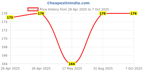 industrybuying.com Bourns TRIMMER, 20K, 0.5W, MULTI TURN, TH Model No - PV36W203C01B00. bourns Price History Graph from 26 Apr 2025 to 5 Oct 2025