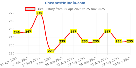 industrybuying.com Bourns TRIMMER, 20K, 25 TURN, T HOLE Model No - 3296W-1-203LF bourns Price History Graph from 25 Apr 2025 to 25 Nov 2025