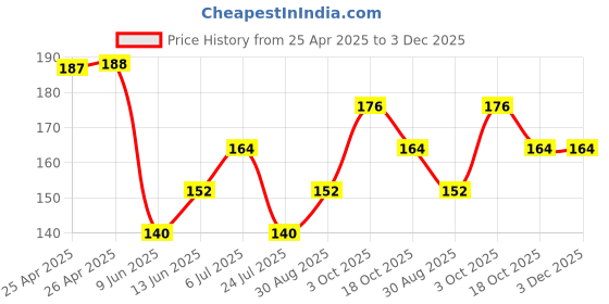 industrybuying.com Bourns TRIMMER, 20K, 3MM Model No - 3313J-1-203E bourns Price History Graph from 25 Apr 2025 to 2 Dec 2025