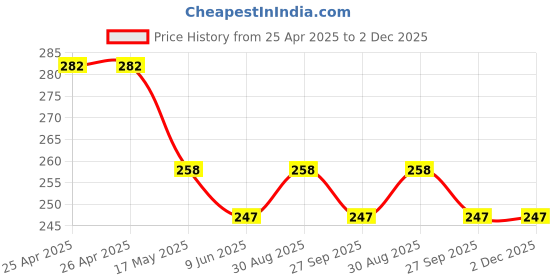 industrybuying.com Bourns TRIMMER, 20K, 6MM Model No - 3306F-1-203 bourns Price History Graph from 25 Apr 2025 to 2 Dec 2025