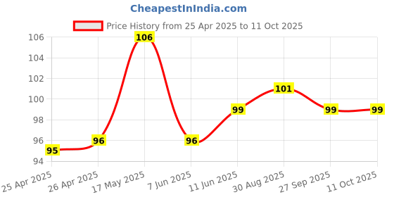 industrybuying.com Bourns TRIMMER, 20K Model No - 3362P-1-203LF bourns Price History Graph from 25 Apr 2025 to 10 Oct 2025