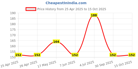 industrybuying.com Bourns TRIMMER, 20K Model No - 3386F-1-203LF bourns Price History Graph from 25 Apr 2025 to 14 Oct 2025