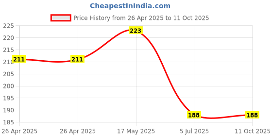 industrybuying.com Bourns TRIMMER, 20K Model No - 3386G-1-203LF bourns Price History Graph from 26 Apr 2025 to 11 Oct 2025