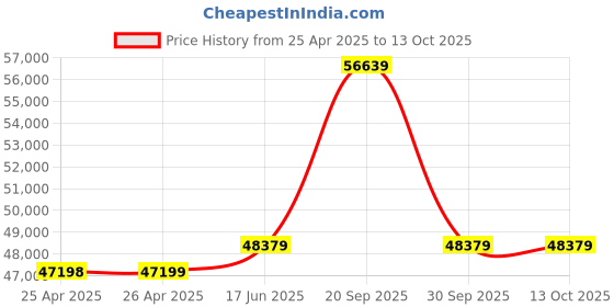 industrybuying.com Bourns TRIMMER, 20KOHM, 1 TURN, SMD Model No - 3314J-1-203E bourns Price History Graph from 25 Apr 2025 to 13 Oct 2025