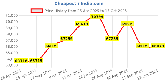 industrybuying.com Bourns TRIMMER, 20KOHM, 12 TURN, SMD Model No - 3224W-1-203E bourns Price History Graph from 25 Apr 2025 to 14 Oct 2025