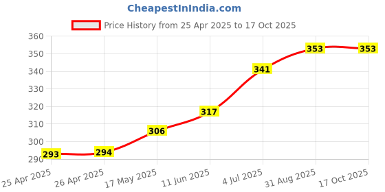 industrybuying.com Bourns TRIMMER, 20R Model No - 3329H-1-200LF bourns Price History Graph from 25 Apr 2025 to 16 Oct 2025